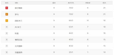 意甲积分:那不勒斯罗马一字并肩王 尤文追至第7差6分_净胜球_国米_拉齐奥 意甲积分:那不勒斯罗马一字并肩王 尤文追至第7差6分_净胜球_国米_拉齐奥