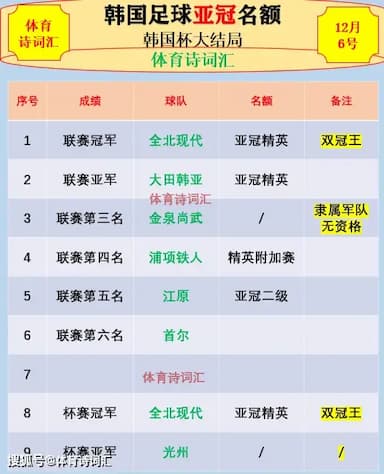 全北现代2-1光州捧杯，大田韩亚、浦项铁人、江原获亚冠资格_联赛_赛季